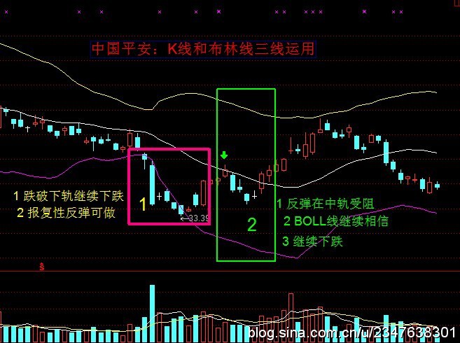 布林线的教程