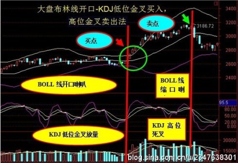 布林线的教程
