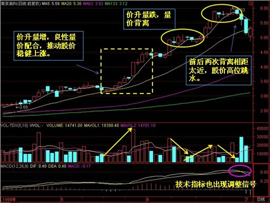 一个量价背离案例