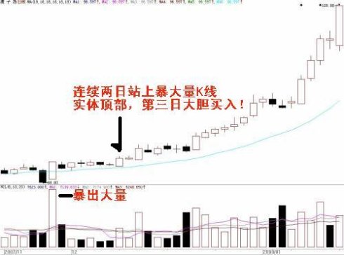 暴量买卖举例