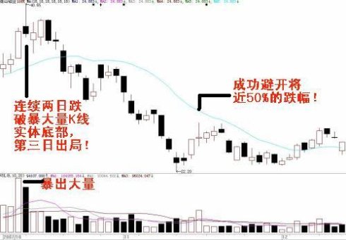 暴量买卖举例