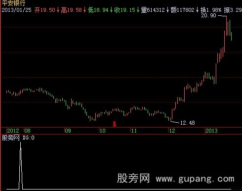 飞狐MACD底部N次金叉选股指标公式