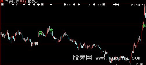 大智慧卖点出现主图指标公式