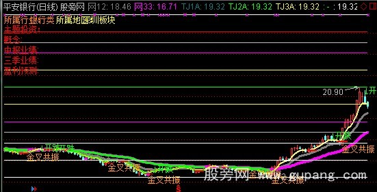 通达信黄金分割均线趋势主图指标公式