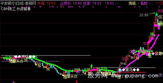 通达信网牛线主图指标公式