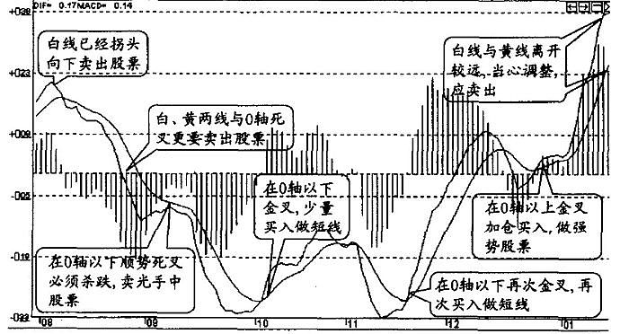 MACD指标七大法 MACD指标七大法