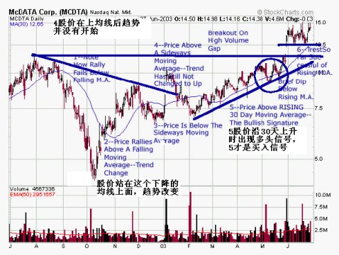 均线与趋势研究
