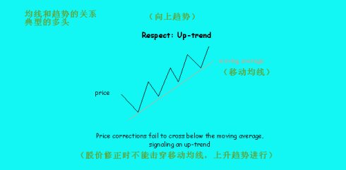 均线与趋势研究