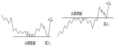 江恩法则21条