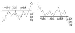 江恩法则21条