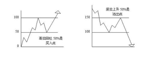 江恩法则21条