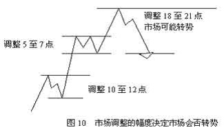 江恩法则21条