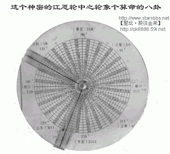 江恩波动规律