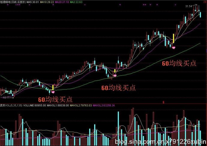60日均线买卖法