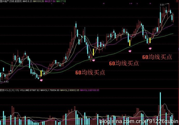60日均线买卖法