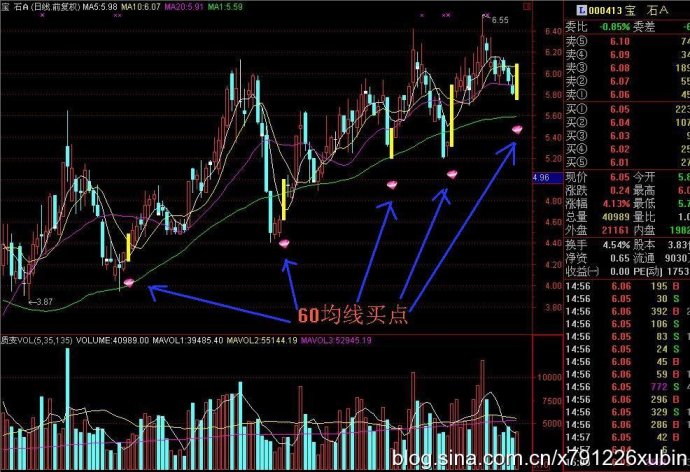 60日均线买卖法