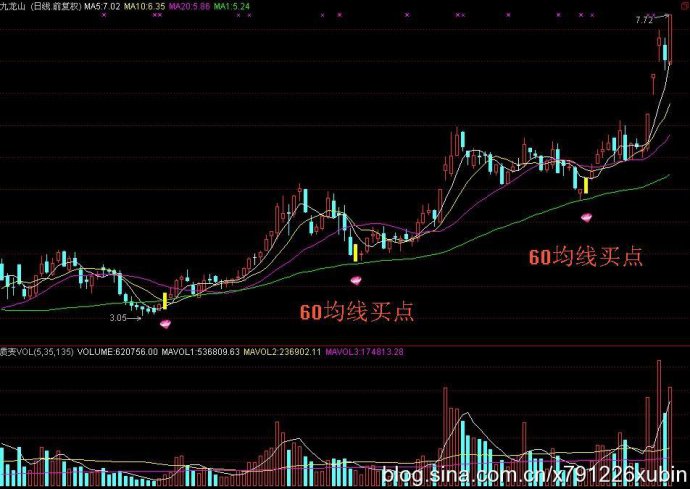 60日均线买卖法