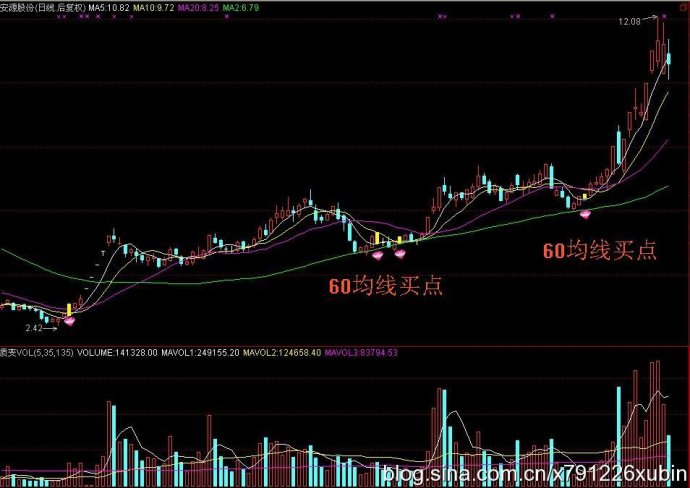 60日均线买卖法