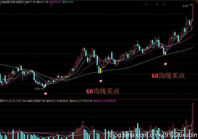 60日均线买卖法
