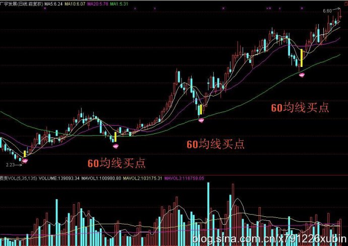60日均线买卖法