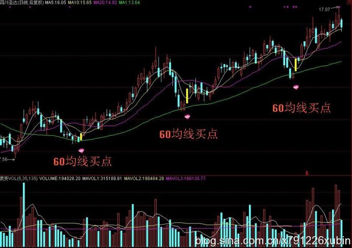 60日均线买卖法