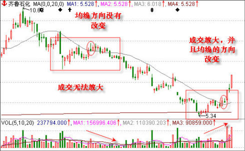 趋势线与均线 趋势线与均线
