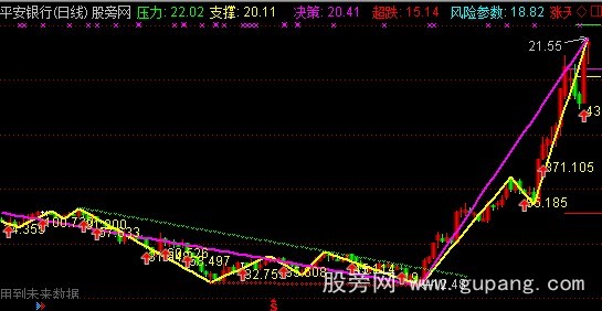 通达信好用的画线主图指标公式