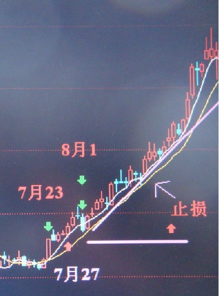 5日均线买卖法则