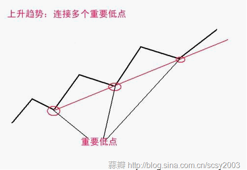 趋势线抓牛股