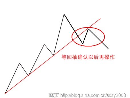 趋势线抓牛股