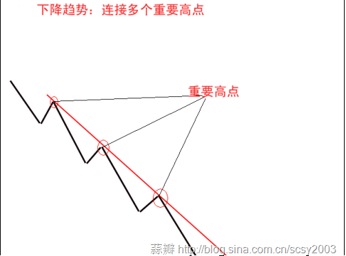 趋势线抓牛股