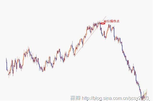 趋势线抓牛股