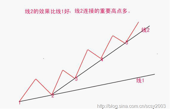 趋势线抓牛股