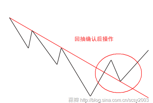 趋势线抓牛股