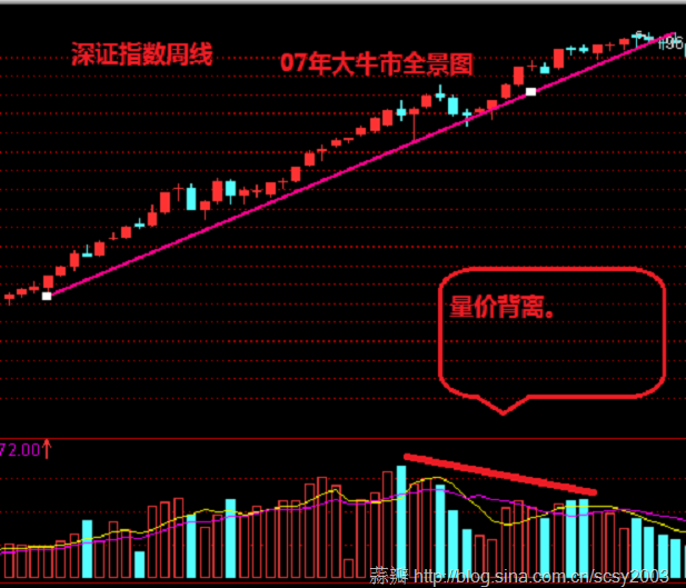 趋势线抓牛股