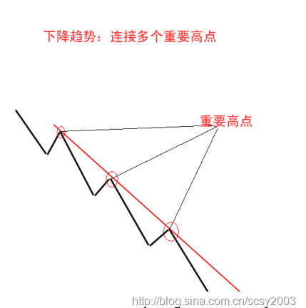 趋势线抓牛股
