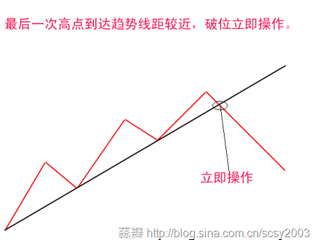 趋势线抓牛股