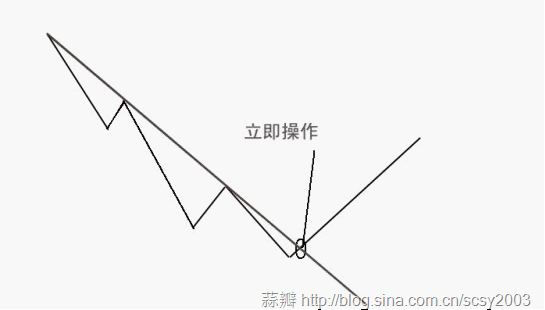 趋势线抓牛股