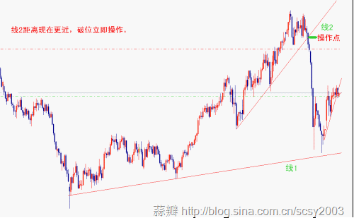 趋势线抓牛股
