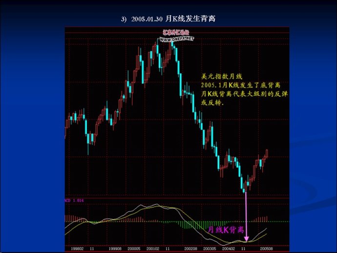 MACD图文精彩讲解
