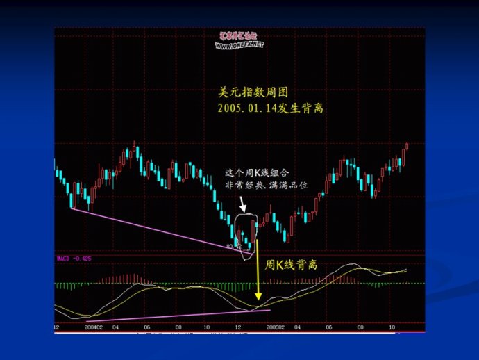 MACD图文精彩讲解