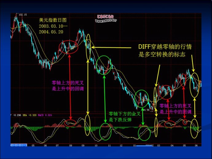 MACD图文精彩讲解