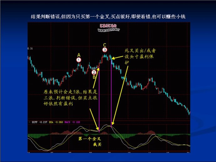 MACD图文精彩讲解