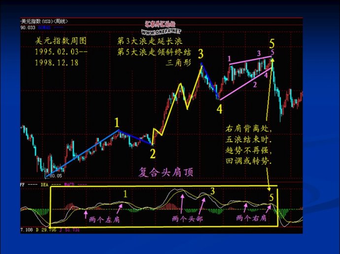 MACD图文精彩讲解