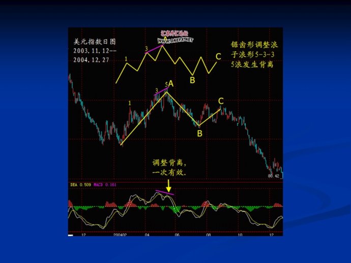 MACD图文精彩讲解