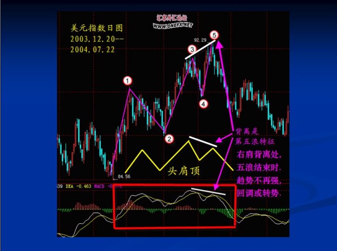 MACD图文精彩讲解