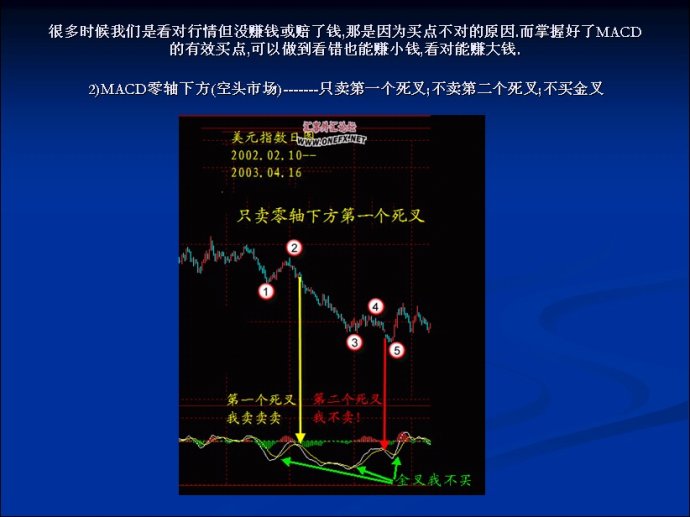MACD图文精彩讲解