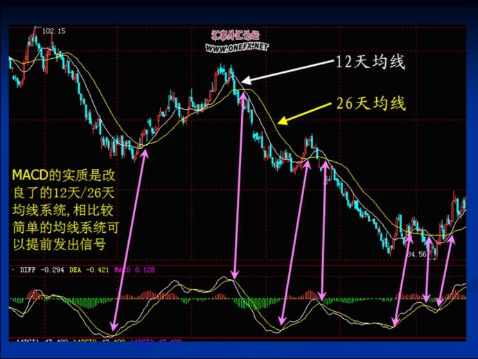 MACD图文精彩讲解