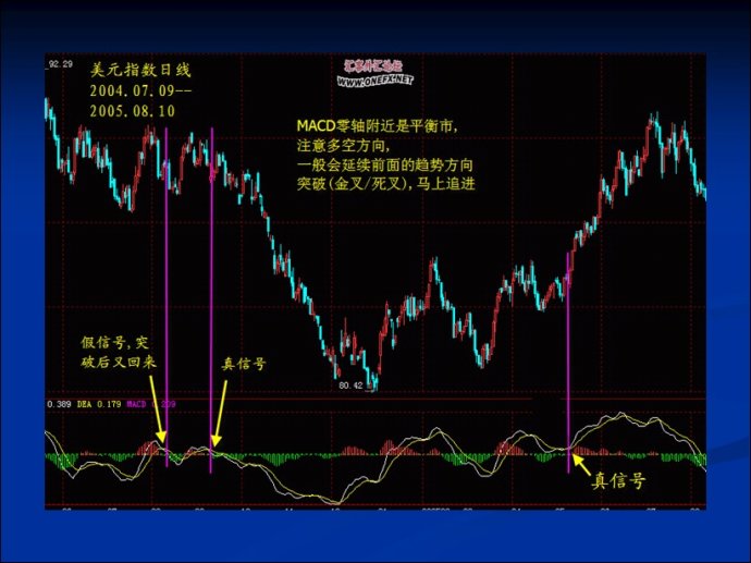 MACD图文精彩讲解