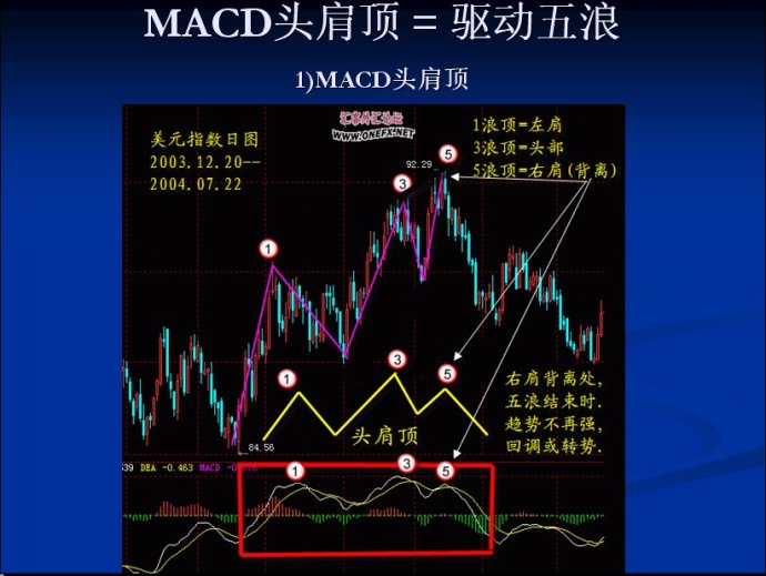 MACD图文精彩讲解